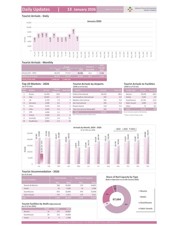 Daily Updates - 13 January 2026