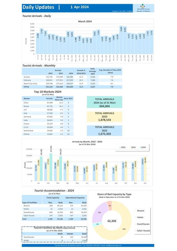 Daily Updates - 1 April 2024
